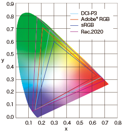 CG3145 color gamut